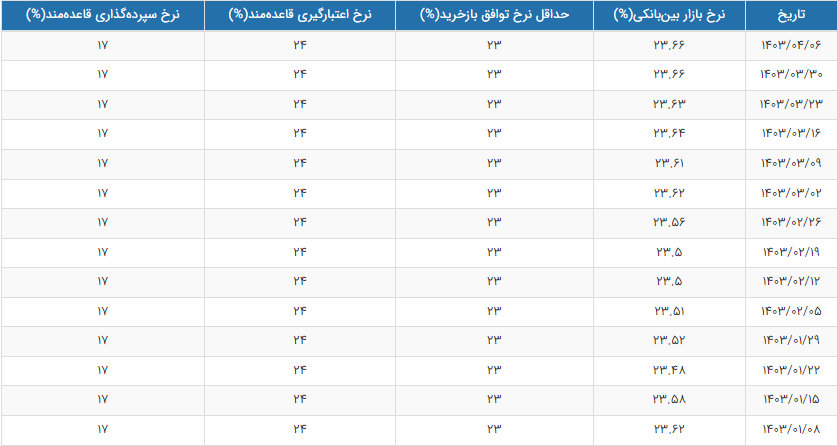 نرخ بهره بین بانکی ثابت باقی ماند + جدول کامل از تاریخ و نرخ ها