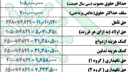 جدول افزایش حقوق بازنشستگان کشوری و لشکری منتشر شد