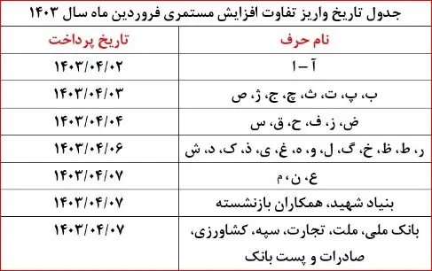 بازنشستگان تیرماه هم حقوق می گیرند هم وام ۳۰ میلیون تومانی/ جدول