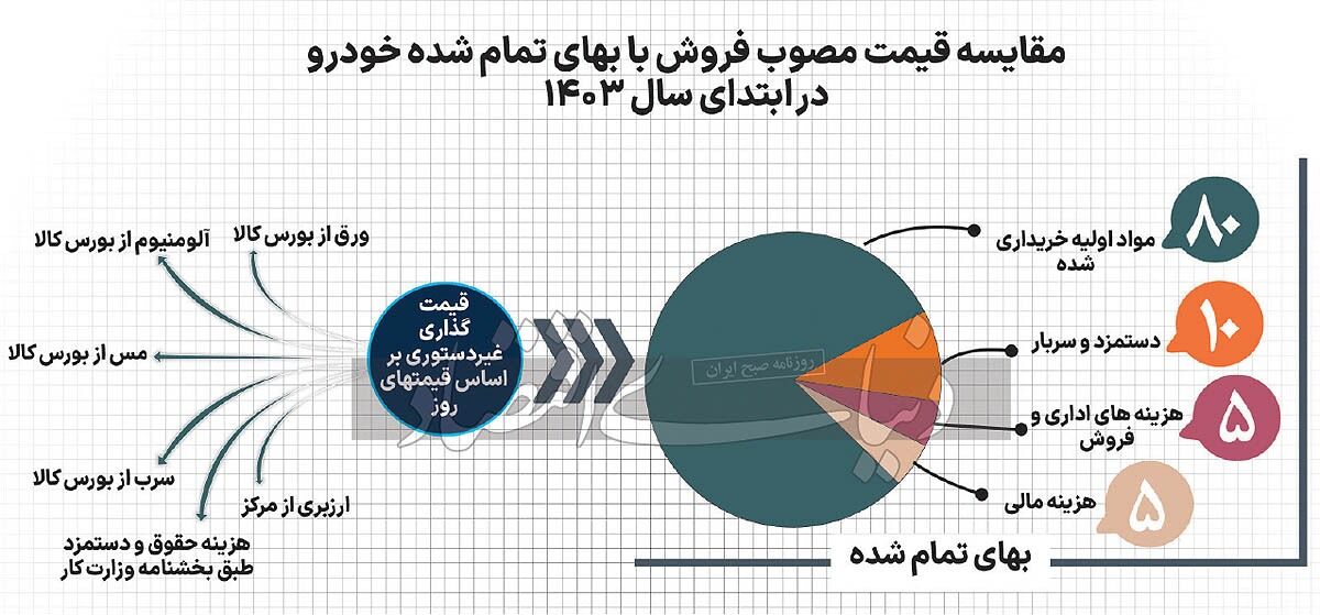 عرضه خودرو در بازار با ۵۰درصد تخفیف!