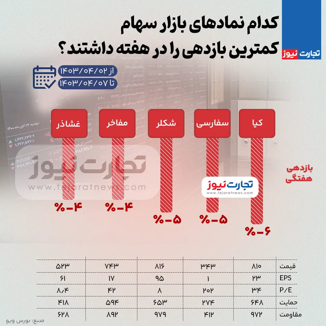 کمترین بازدهی نمادها در هفته اول تیر