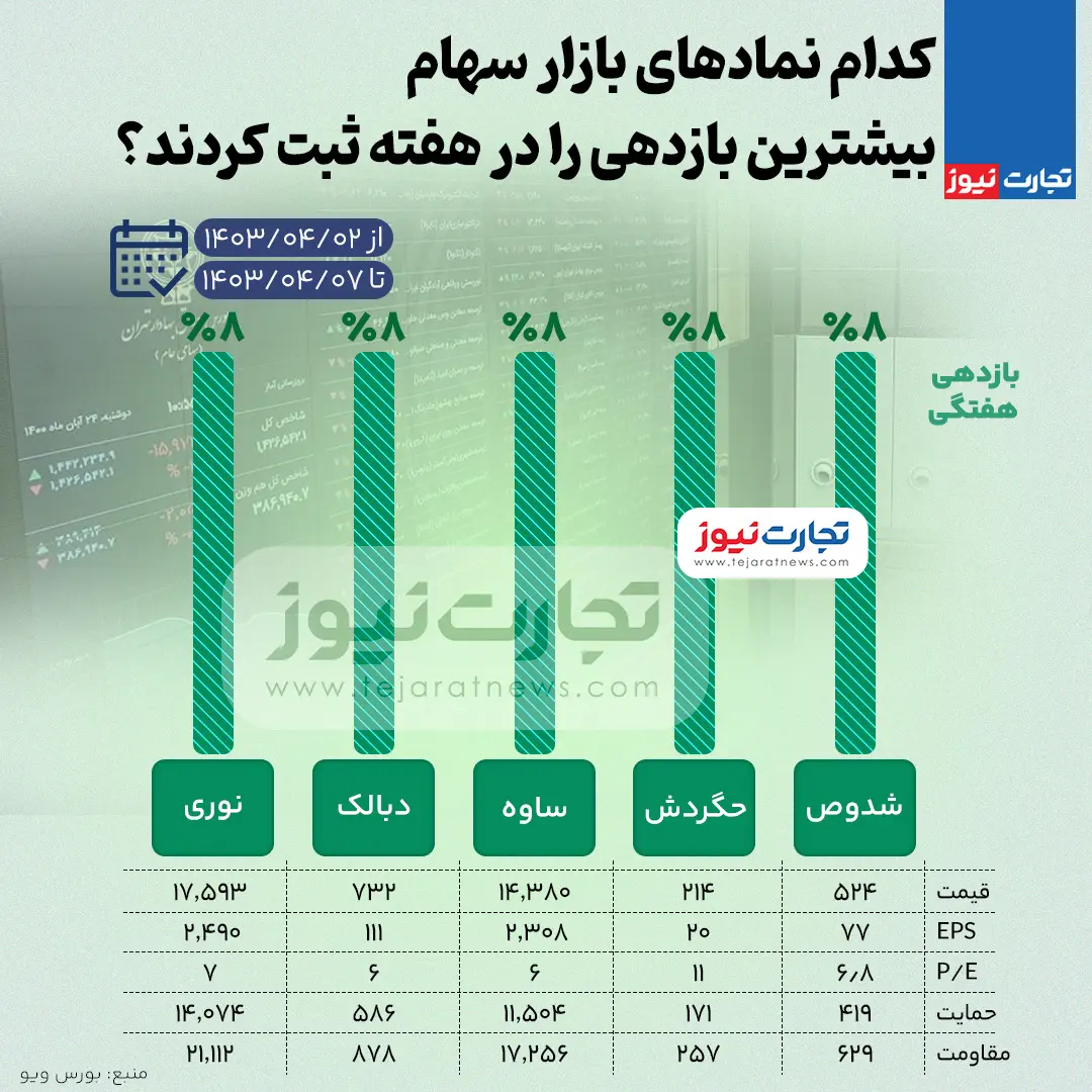 سهامداران کدام نماد‌ها درهفته اول تیر ۱۴۰۳ بیشترین سود را بردند؟
