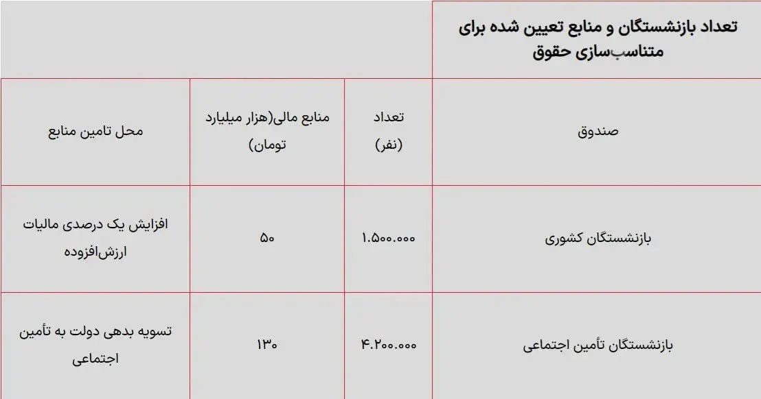داغ داغ؛ جدول افزایش حقوق بازنشستگان تامین اجتماعی در تیر ۱۴۰۳
