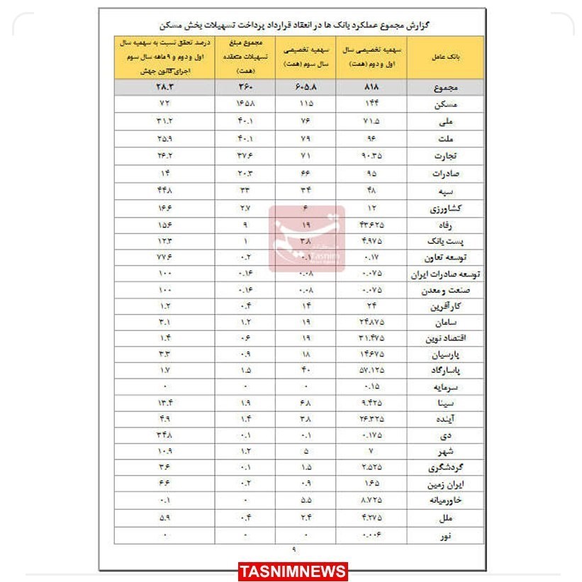 تحقق سهم تسهیلات مسکن بانک‌ها، فقط ۲۸ درصد