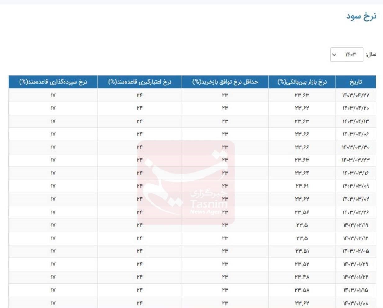 نرخ بهره بین بانکی افزایش یافت + جدول