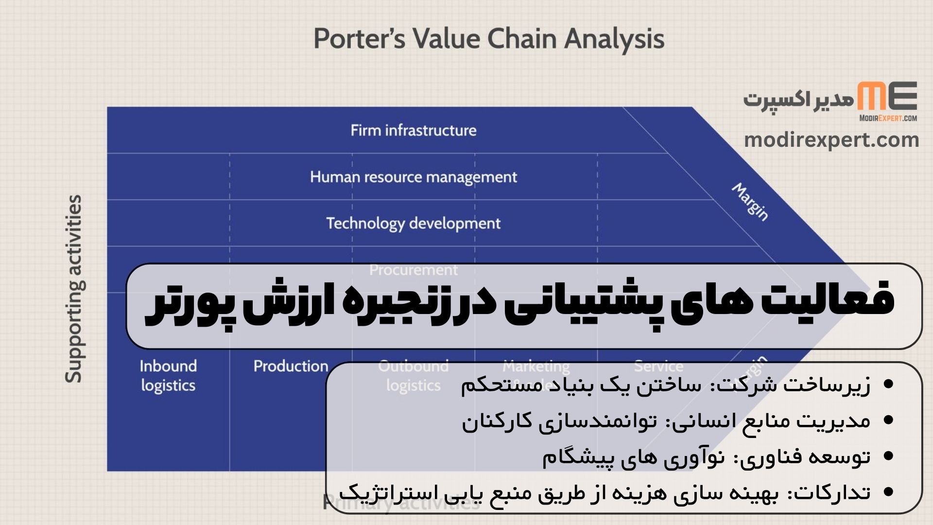 فعالیت های پشتیبانی در زنجیره ارزش پورتر