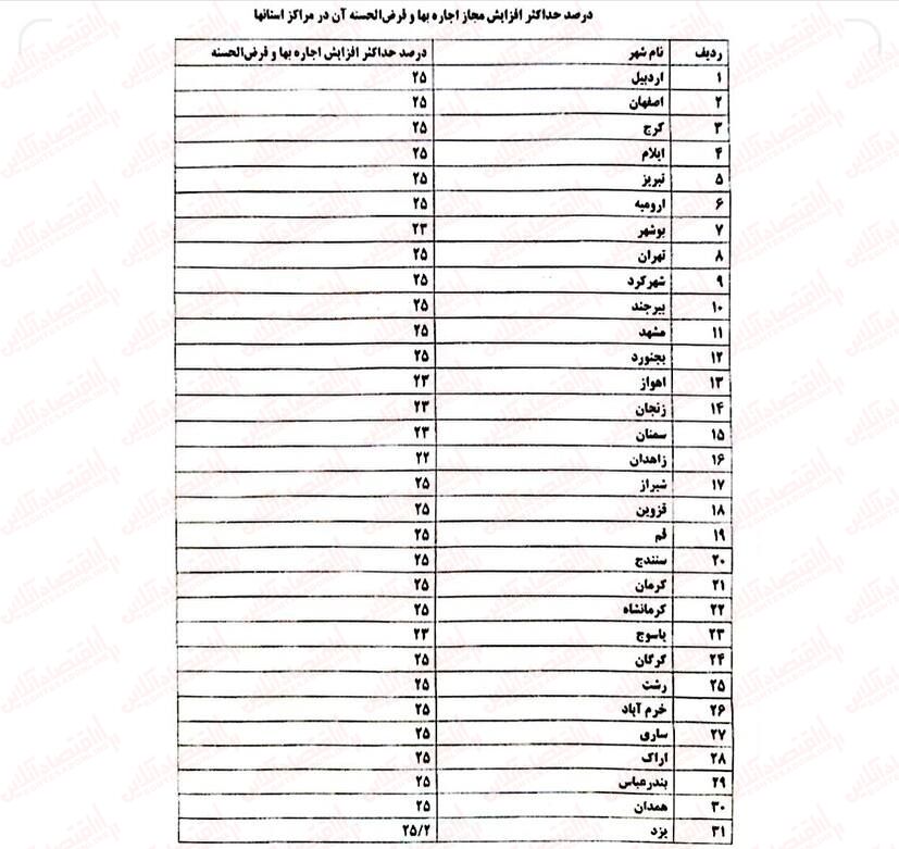 خبر مهم برای مستاجران / سقف افزایش نرخ اجاره‌بها مشخص شد + جدول