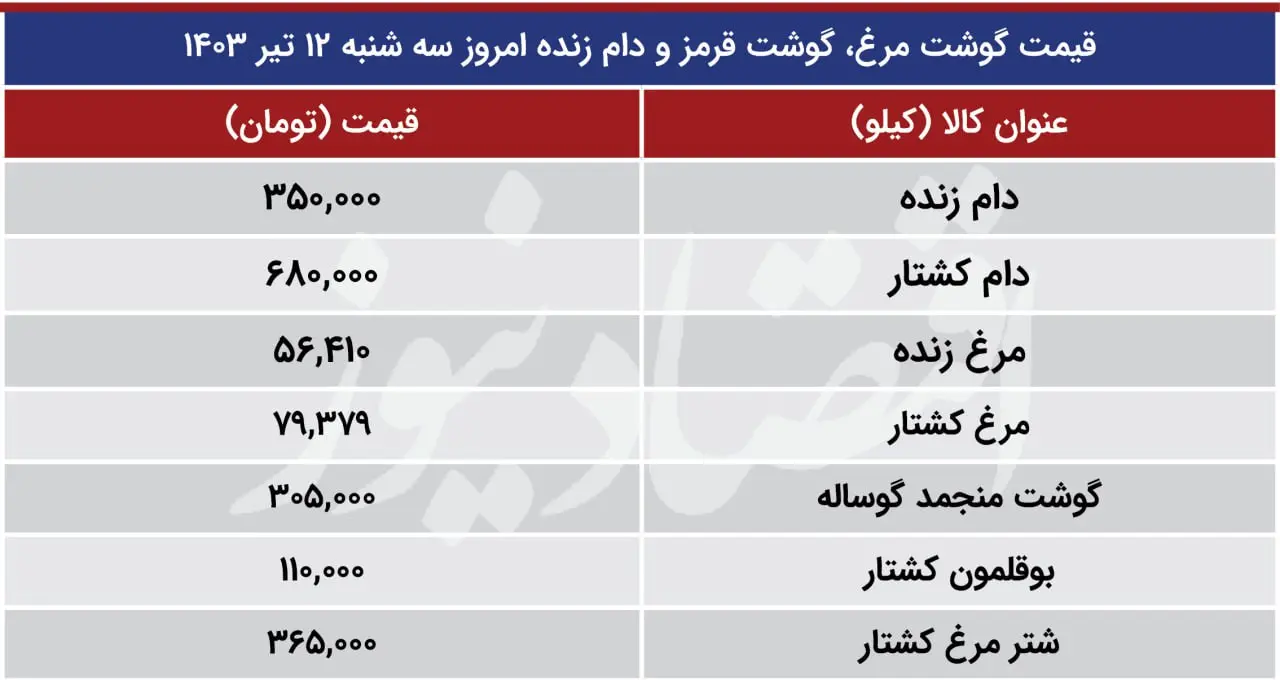 جدیدترین قیمت گوشت مرغ و گوشت قرمز | مرغ ارزان شد + جدول