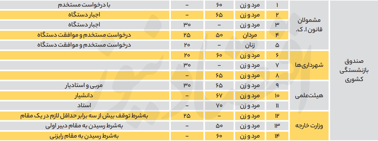 شروط سنی بازنشستگی کارمندان دولت در یک نگاه/ کارمند رسمی چگونه با 20 سال سابقه بازنشسته می‌شود؟+ جدول