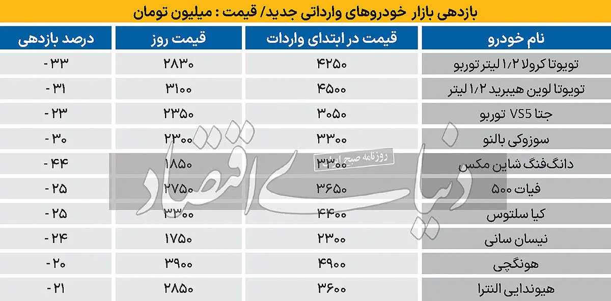قیمت خودروهای وارداتی در سراشیبی / کاهش قیمت وارداتی‌ها تا ۴۰ درصد +جدول