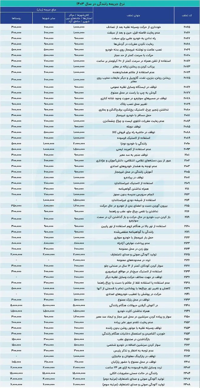  لیست نرخ جدید جرایم رانندگی خودرو - تیر ۱۴۰۳