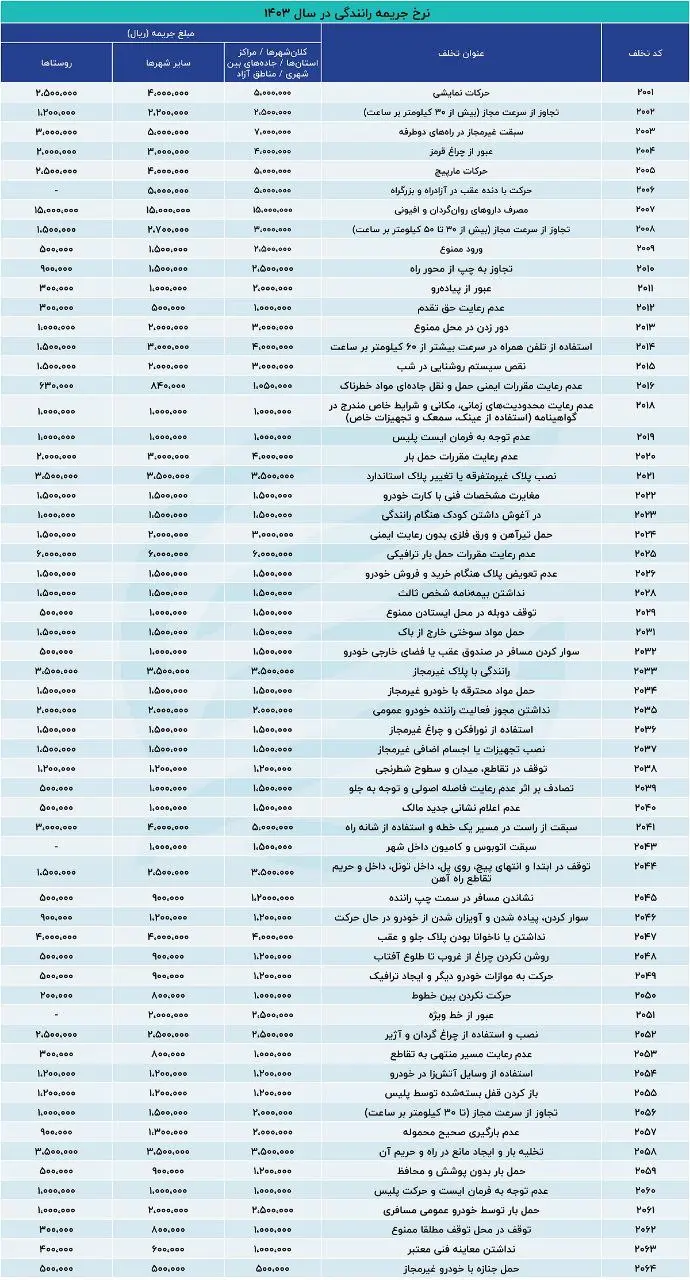  لیست نرخ جدید جرایم رانندگی خودرو - تیر ۱۴۰۳