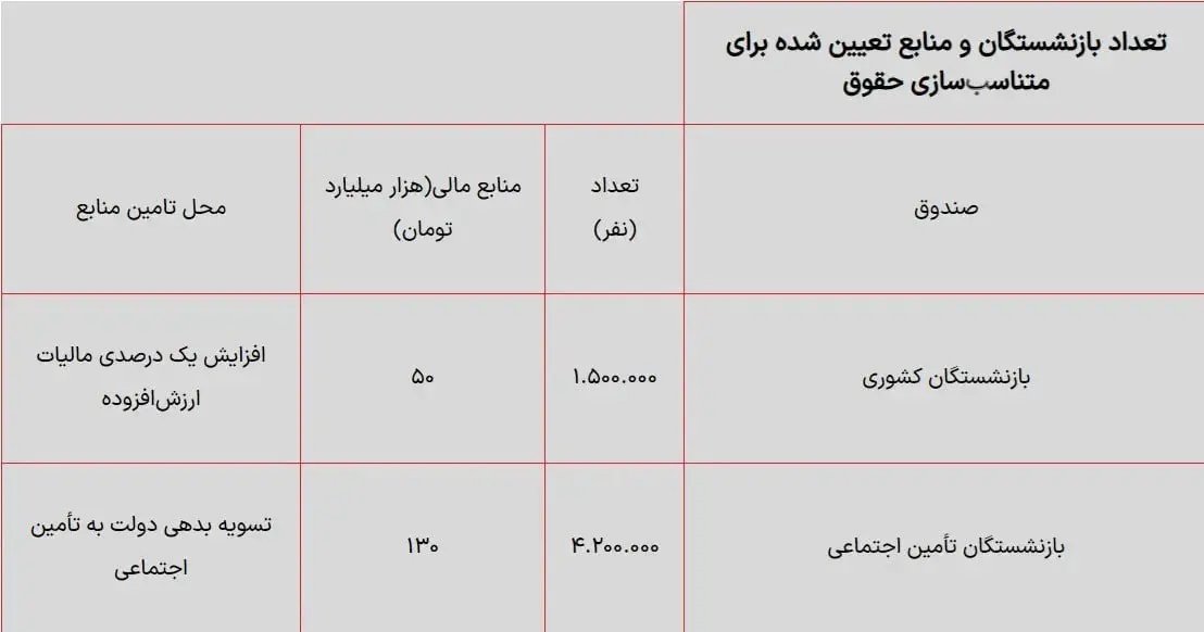 جدول جدید پرداخت حقوق بازنشستگان منتشر شد | حقوق بازنشستگان تامین اجتماعی با این فرمول افزایش یافت + جدول