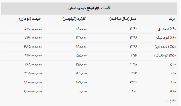 قیمت انواع خودرو لیفان در تیر 1403
