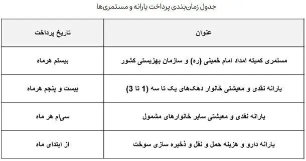 یارانه نقدی تیرماه واریز شد/ جدول