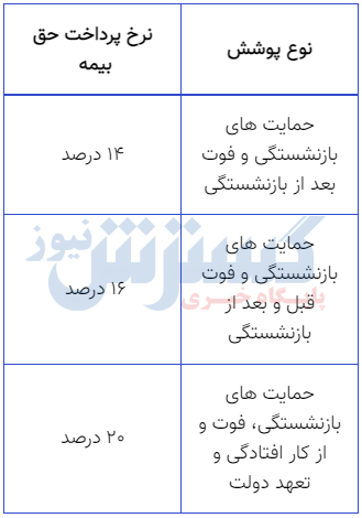 نرخ پرداخت حق ‌بیمه زنان خانه‌ دار